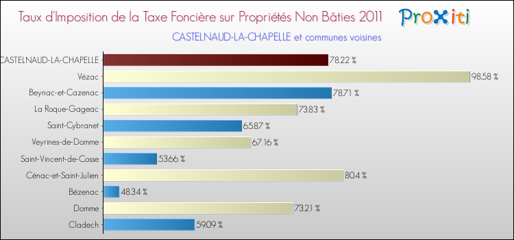Taux d'imposition de la taxe foncière sur les immeubles et terrains non batis 2011 pour CASTELNAUD-LA-CHAPELLE et les communes proches Comparaison des taux d'imposition de la taxe foncière sur les immeubles et terrains non batis 2011 pour CASTELNAUD-LA-CHAPELLE et les communes voisines