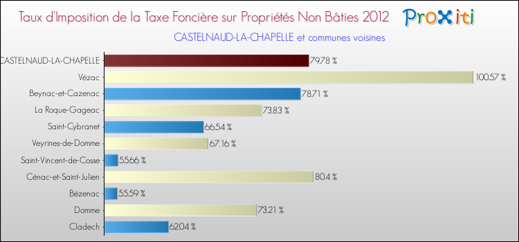 Taux d'imposition de la taxe foncière sur les immeubles et terrains non batis 2012 pour CASTELNAUD-LA-CHAPELLE et les communes proches Comparaison des taux d'imposition de la taxe foncière sur les immeubles et terrains non batis 2012 pour CASTELNAUD-LA-CHAPELLE et les communes voisines