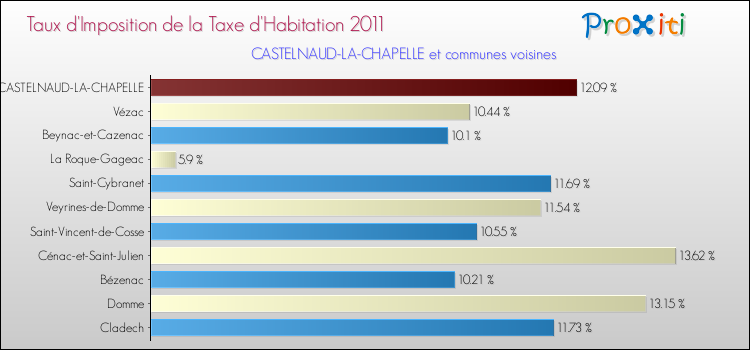 Taux d'imposition de la taxe d'habitation 2011 pour CASTELNAUD-LA-CHAPELLE et les communes proches Comparaison des taux d'imposition de la taxe d'habitation 2011 pour CASTELNAUD-LA-CHAPELLE et les communes voisines