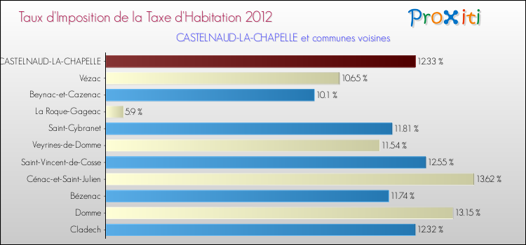 Taux d'imposition de la taxe d'habitation 2012 pour CASTELNAUD-LA-CHAPELLE et les communes proches Comparaison des taux d'imposition de la taxe d'habitation 2012 pour CASTELNAUD-LA-CHAPELLE et les communes voisines