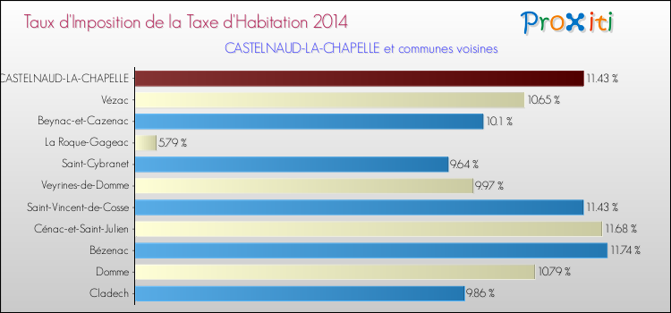 Taux d'imposition de la taxe d'habitation 2014 pour CASTELNAUD-LA-CHAPELLE et les communes proches Comparaison des taux d'imposition de la taxe d'habitation 2014 pour CASTELNAUD-LA-CHAPELLE et les communes voisines