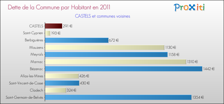 Dette par habitant de la commune en 2011 pour CASTELS et les communes proches Comparaison de la dette par habitant de la commune en 2011 pour CASTELS et les communes voisines