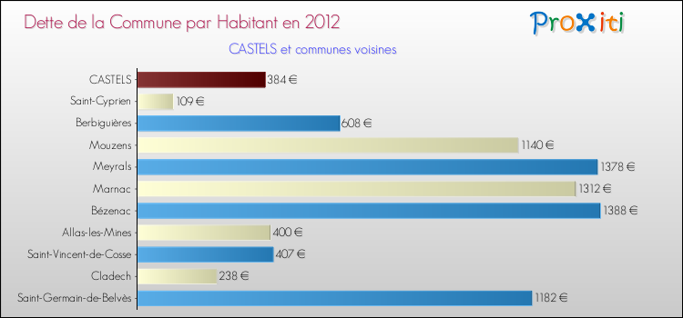 Dette par habitant de la commune en 2012 pour CASTELS et les communes proches Comparaison de la dette par habitant de la commune en 2012 pour CASTELS et les communes voisines