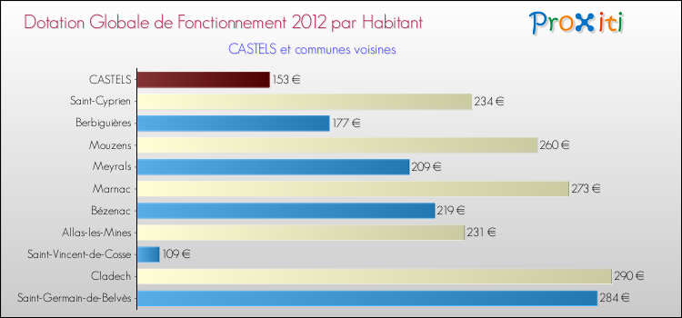 Montant des dotations globales de fonctionnement DGF par Habitant pour CASTELS et les communes proches Comparaison des des dotations globales de fonctionnement DGF par habitant pour CASTELS et les communes voisines