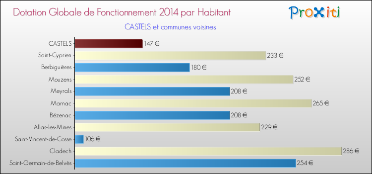Montant des dotations globales de fonctionnement DGF par Habitant pour CASTELS et les communes proches en 2014. Comparaison des des dotations globales de fonctionnement DGF par habitant pour CASTELS et les communes voisines en 2014.