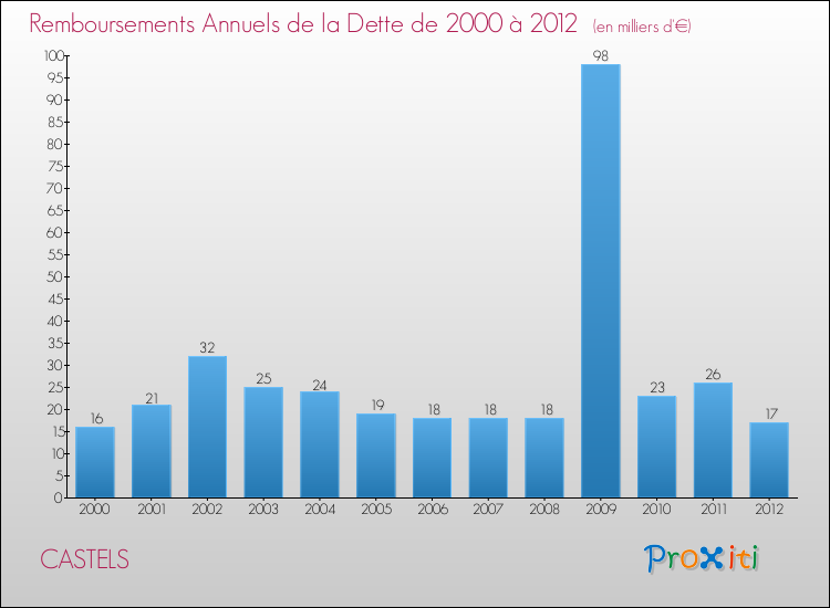 Evolution de l'annuité de la dette pour la commune de CASTELS de 2000 à 2012 Annuités de la dette pour CASTELS de 2000 à 2012