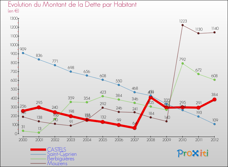Evolution de la dette par habitant pour la commune de CASTELS et les communes proches de 2000 à 2012 Comparaison de la dette par habitant pour CASTELS et les communes voisines de 2000 à 2012
