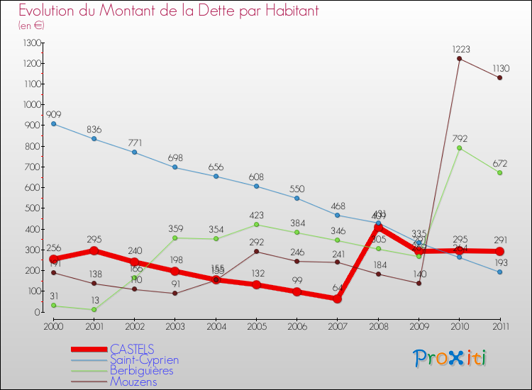 Evolution de la dette par habitant pour la commune de CASTELS et les communes proches Comparaison de la dette par habitant pour CASTELS et les communes voisines