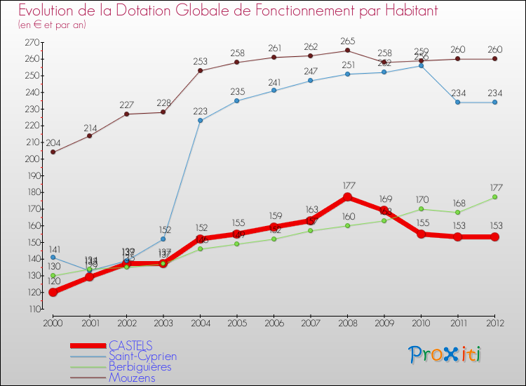 Evolution et montant de la dotation globale de fonctionnement par Habitant pour CASTELS et les communes proches Comparaison des dotations globales de fonctionnement par habitant pour CASTELS et les communes voisines