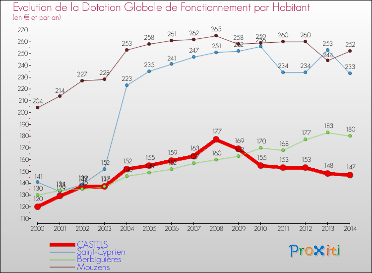 Evolution et montant de la dotation globale de fonctionnement par Habitant pour CASTELS et les communes proches de 2000 à 2014. Comparaison des dotations globales de fonctionnement par habitant pour CASTELS et les communes voisines de 2000 à 2014.