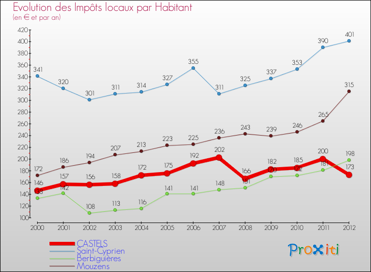Evolution et montant des impôts locaux par Habitant pour CASTELS et les communes proches Comparaison des impôts locaux par habitant pour CASTELS et les communes voisines