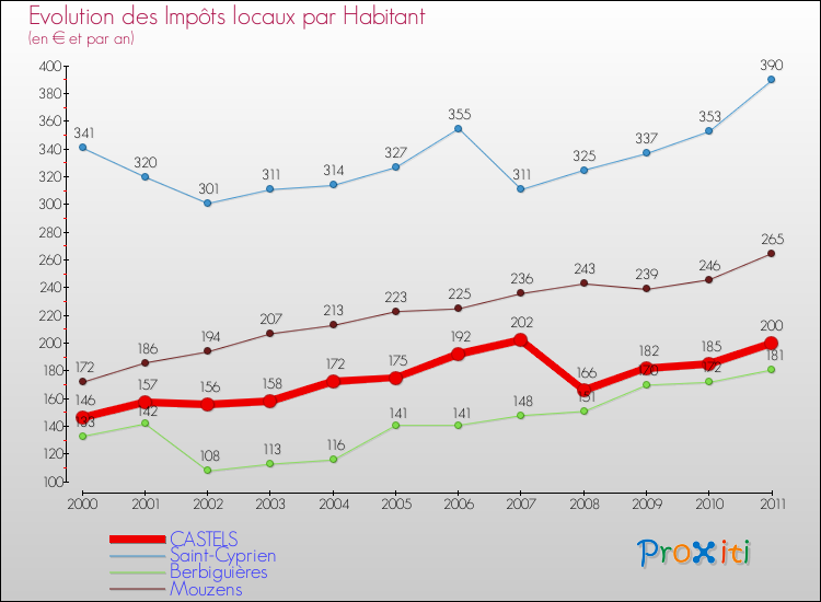 Evolution et montant des impôts locaux par Habitant pour CASTELS et les communes proches Comparaison des impôts locaux par habitant pour CASTELS et les communes voisines