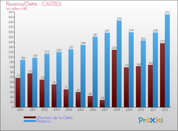 Evolution comparée de la dette et des revenus pour la commune de CASTELS de 2000 à 2012 Comparaison de la dette et des revenus pour CASTELS de 2000 à 2012
