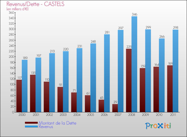 Evolution comparée de la dette et des revenus pour la commune de CASTELS de 2000 à 2011 Comparaison de la dette et des revenus pour CASTELS de 2000 à 2011