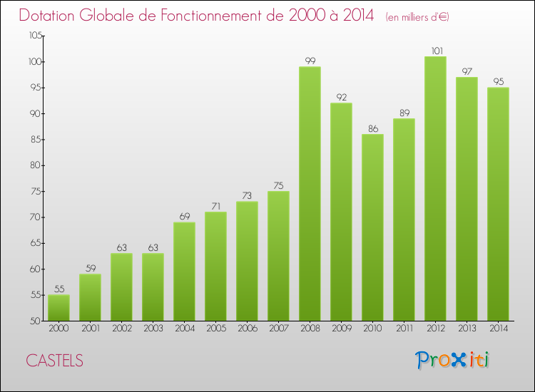 Evolution du montant de la Dotation Globale de Fonctionnement pour la commune de CASTELS de 2000 à 2014 Evolution du montant de la Dotation Globale de Fonctionnement pour CASTELS de 2000 à 2014