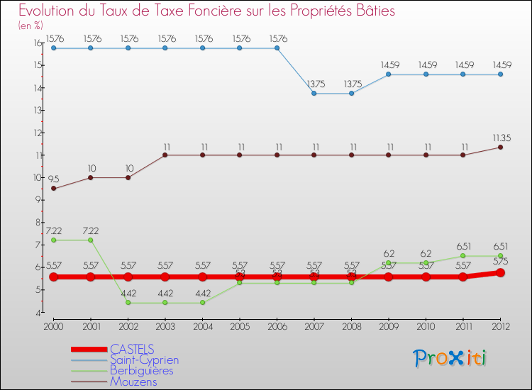 Evolution du taux de la taxe foncière sur le bati pour CASTELS et les communes proches de 2000 à 2012 Comparaison des taux de taxe foncière sur le bati pour CASTELS et les communes voisines de 2000 à 2012