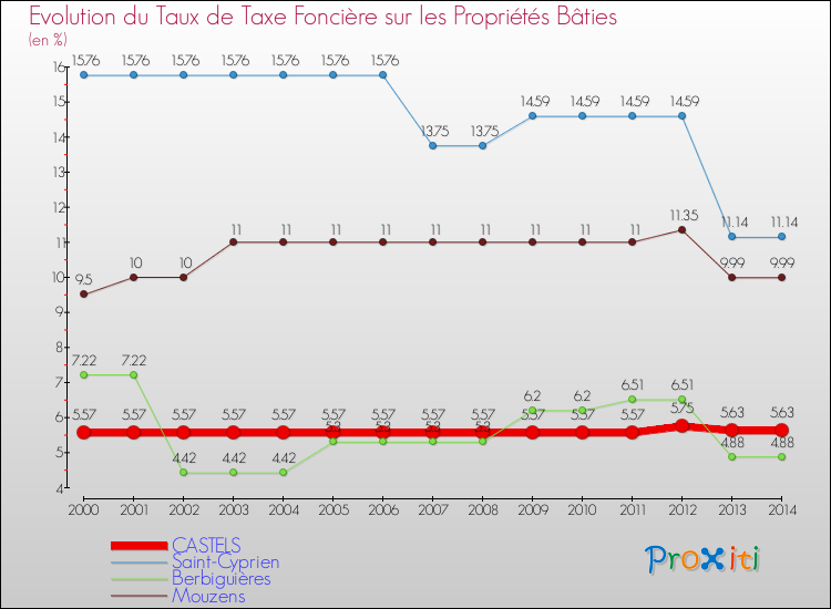 Evolution du taux de la taxe foncière sur le bati pour CASTELS et les communes proches de 2000 à 2014 Comparaison des taux de taxe foncière sur le bati pour CASTELS et les communes voisines de 2000 à 2014