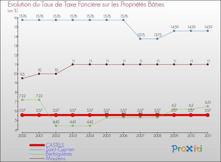 Evolution du taux de la taxe foncière sur le bati pour CASTELS et les communes proches Comparaison des taux de taxe foncière sur le bati pour CASTELS et les communes voisines