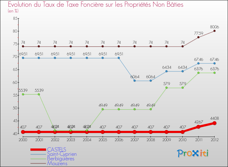 Evolution du taux de la taxe foncière sur les immeubles et terrains non batis pour CASTELS et les communes proches de 2000 à 2012 Comparaison des taux de la taxe foncière sur les immeubles et terrains non batis pour CASTELS et les communes voisines de 2000 à 2012