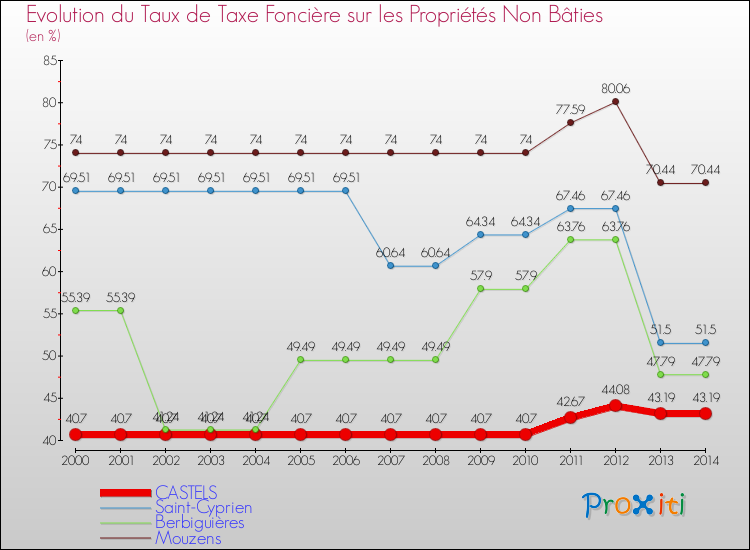 Evolution du taux de la taxe foncière sur les immeubles et terrains non batis pour CASTELS et les communes proches de 2000 à 2014 Comparaison des taux de la taxe foncière sur les immeubles et terrains non batis pour CASTELS et les communes voisines de 2000 à 2014