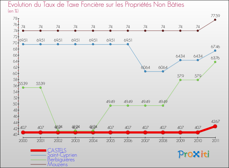 Evolution du taux de la taxe foncière sur les immeubles et terrains non batis pour CASTELS et les communes proches Comparaison des taux de la taxe foncière sur les immeubles et terrains non batis pour CASTELS et les communes voisines