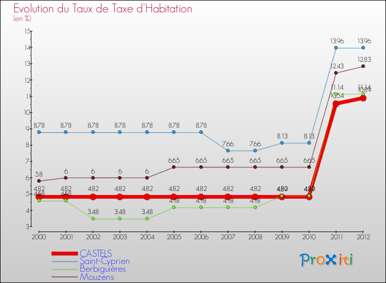 Evolution du taux de la taxe d'habitation pour CASTELS et les communes proches Comparaison des taux de la taxe d'habitation pour CASTELS et les communes voisines