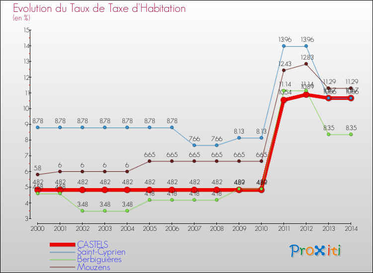 Evolution du taux de la taxe d'habitation pour CASTELS et les communes proches de 2000 à 2014 Comparaison des taux de la taxe d'habitation pour CASTELS et les communes voisines de 2000 à 2014