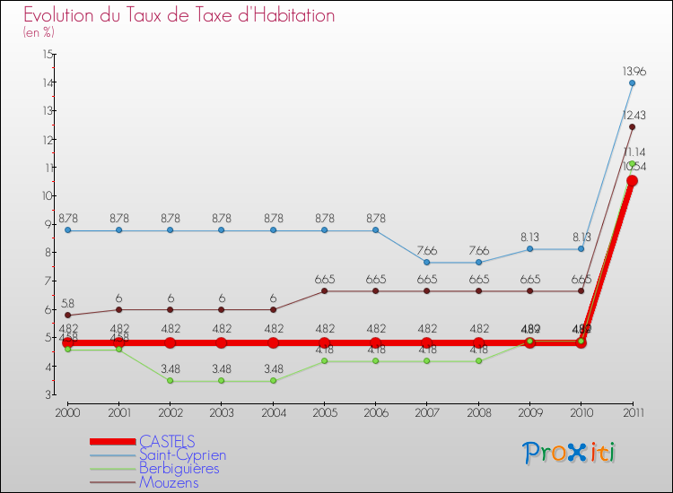 Evolution du taux de la taxe d'habitation pour CASTELS et les communes proches Comparaison des taux de la taxe d'habitation pour CASTELS et les communes voisines
