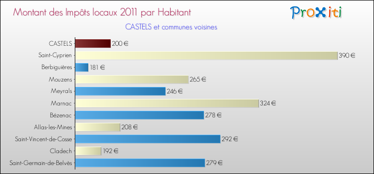 Montant des impôts locaux par Habitant pour CASTELS et les communes proches Comparaison des impôts locaux par habitant pour CASTELS et les communes voisines