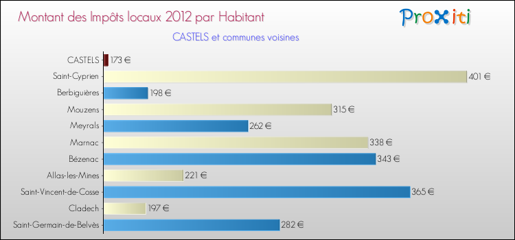 Montant des impôts locaux par Habitant pour CASTELS et les communes proches Comparaison des impôts locaux par habitant pour CASTELS et les communes voisines
