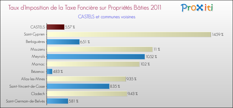 Taux d'imposition de la taxe foncière sur le bati 2011 pour CASTELS et les communes proches Comparaison des taux d'imposition de la taxe foncière sur le bati 2011 pour CASTELS et les communes voisines
