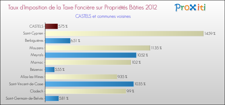 Taux d'imposition de la taxe foncière sur le bati 2012 pour CASTELS et les communes proches Comparaison des taux d'imposition de la taxe foncière sur le bati 2012 pour CASTELS et les communes voisines