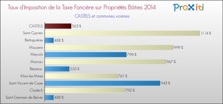 Taux d'imposition de la taxe foncière sur le bati 2014 pour CASTELS et les communes proches Comparaison des taux d'imposition de la taxe foncière sur le bati 2014 pour CASTELS et les communes voisines