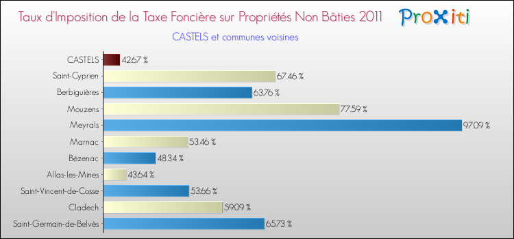 Taux d'imposition de la taxe foncière sur les immeubles et terrains non batis 2011 pour CASTELS et les communes proches Comparaison des taux d'imposition de la taxe foncière sur les immeubles et terrains non batis 2011 pour CASTELS et les communes voisines