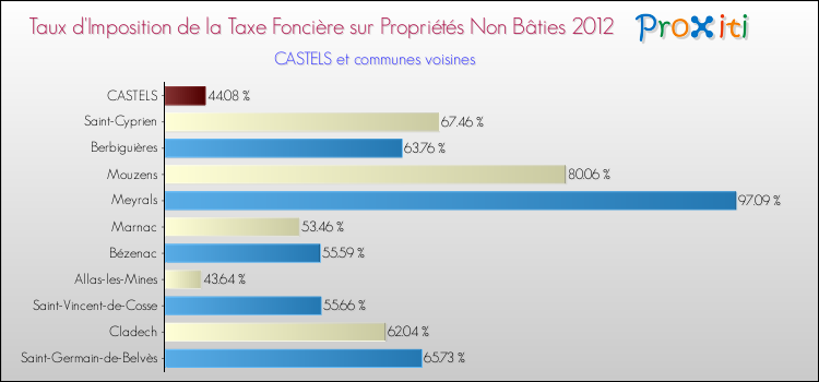 Taux d'imposition de la taxe foncière sur les immeubles et terrains non batis 2012 pour CASTELS et les communes proches Comparaison des taux d'imposition de la taxe foncière sur les immeubles et terrains non batis 2012 pour CASTELS et les communes voisines