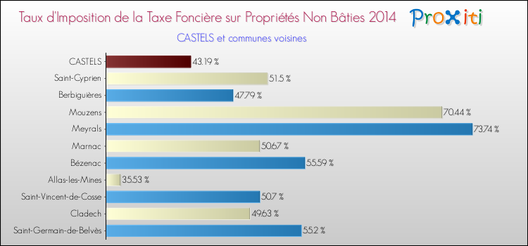 Taux d'imposition de la taxe foncière sur les immeubles et terrains non batis 2014 pour CASTELS et les communes proches Comparaison des taux d'imposition de la taxe foncière sur les immeubles et terrains non batis 2014 pour CASTELS et les communes voisines