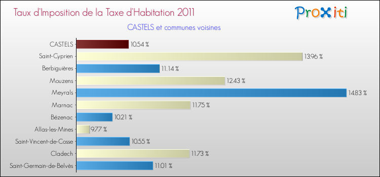 Taux d'imposition de la taxe d'habitation 2011 pour CASTELS et les communes proches Comparaison des taux d'imposition de la taxe d'habitation 2011 pour CASTELS et les communes voisines