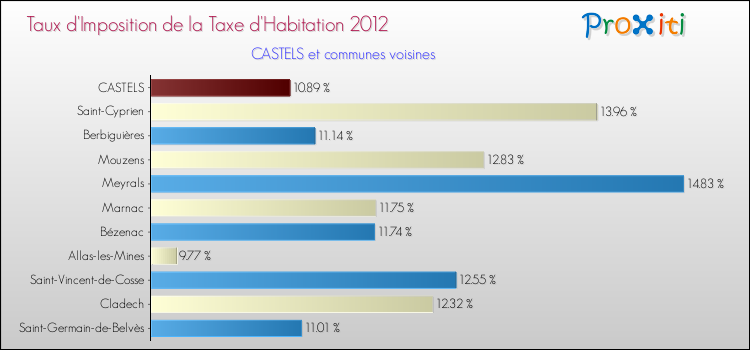 Taux d'imposition de la taxe d'habitation 2012 pour CASTELS et les communes proches Comparaison des taux d'imposition de la taxe d'habitation 2012 pour CASTELS et les communes voisines