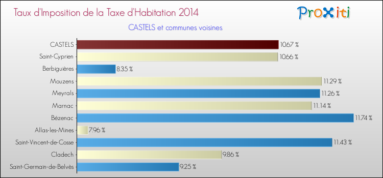 Taux d'imposition de la taxe d'habitation 2014 pour CASTELS et les communes proches Comparaison des taux d'imposition de la taxe d'habitation 2014 pour CASTELS et les communes voisines