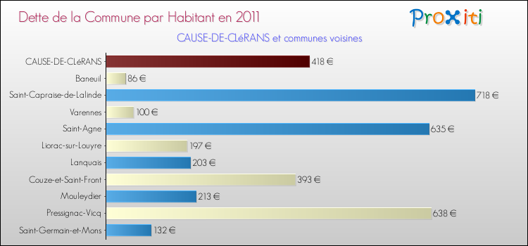 Dette par habitant de la commune en 2011 pour CAUSE-DE-CLéRANS et les communes proches Comparaison de la dette par habitant de la commune en 2011 pour CAUSE-DE-CLéRANS et les communes voisines