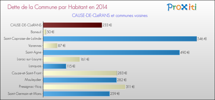 Dette par habitant de la commune en 2014 pour CAUSE-DE-CLéRANS et les communes proches Comparaison de la dette par habitant de la commune en 2014 pour CAUSE-DE-CLéRANS et les communes voisines