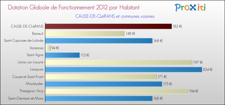 Montant des dotations globales de fonctionnement DGF par Habitant pour CAUSE-DE-CLéRANS et les communes proches Comparaison des des dotations globales de fonctionnement DGF par habitant pour CAUSE-DE-CLéRANS et les communes voisines