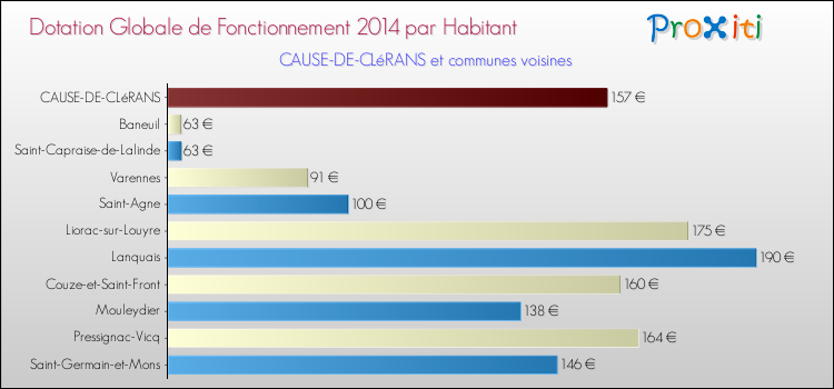 Montant des dotations globales de fonctionnement DGF par Habitant pour CAUSE-DE-CLéRANS et les communes proches en 2014. Comparaison des des dotations globales de fonctionnement DGF par habitant pour CAUSE-DE-CLéRANS et les communes voisines en 2014.