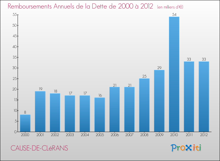 Evolution de l'annuité de la dette pour la commune de CAUSE-DE-CLéRANS de 2000 à 2012 Annuités de la dette pour CAUSE-DE-CLéRANS de 2000 à 2012