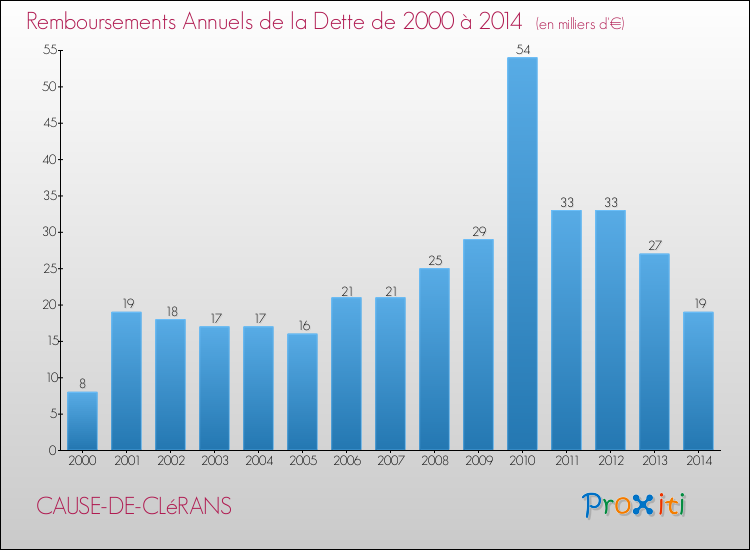 Evolution de l'annuité de la dette pour la commune de CAUSE-DE-CLéRANS de 2000 à 2014 Annuités de la dette pour CAUSE-DE-CLéRANS de 2000 à 2014