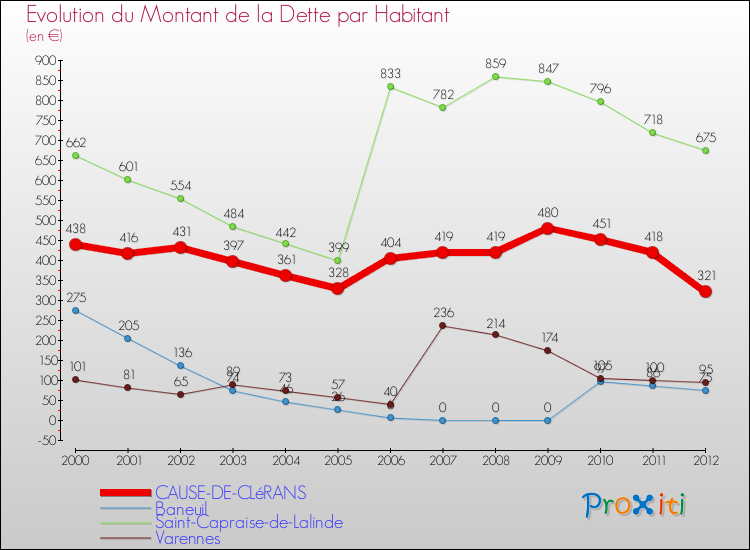 Evolution de la dette par habitant pour la commune de CAUSE-DE-CLéRANS et les communes proches de 2000 à 2012 Comparaison de la dette par habitant pour CAUSE-DE-CLéRANS et les communes voisines de 2000 à 2012