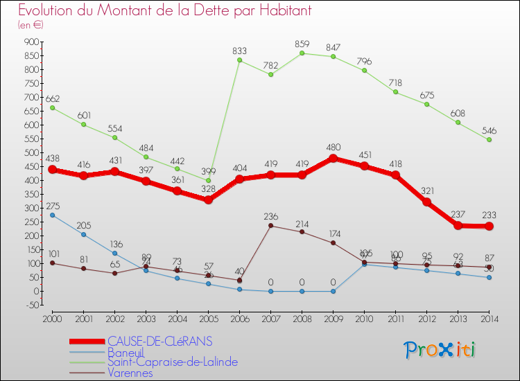 Evolution de la dette par habitant pour la commune de CAUSE-DE-CLéRANS et les communes proches de 2000 à 2014 Comparaison de la dette par habitant pour CAUSE-DE-CLéRANS et les communes voisines de 2000 à 2014