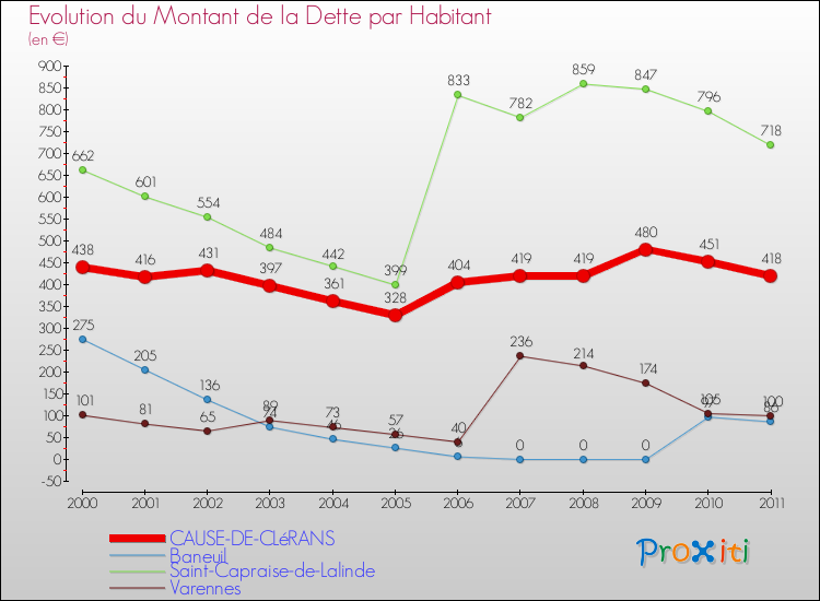 Evolution de la dette par habitant pour la commune de CAUSE-DE-CLéRANS et les communes proches Comparaison de la dette par habitant pour CAUSE-DE-CLéRANS et les communes voisines