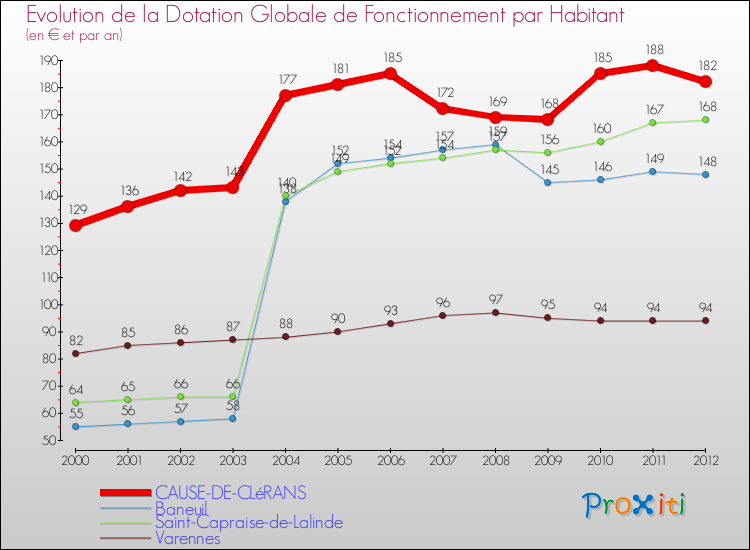 Evolution et montant de la dotation globale de fonctionnement par Habitant pour CAUSE-DE-CLéRANS et les communes proches Comparaison des dotations globales de fonctionnement par habitant pour CAUSE-DE-CLéRANS et les communes voisines