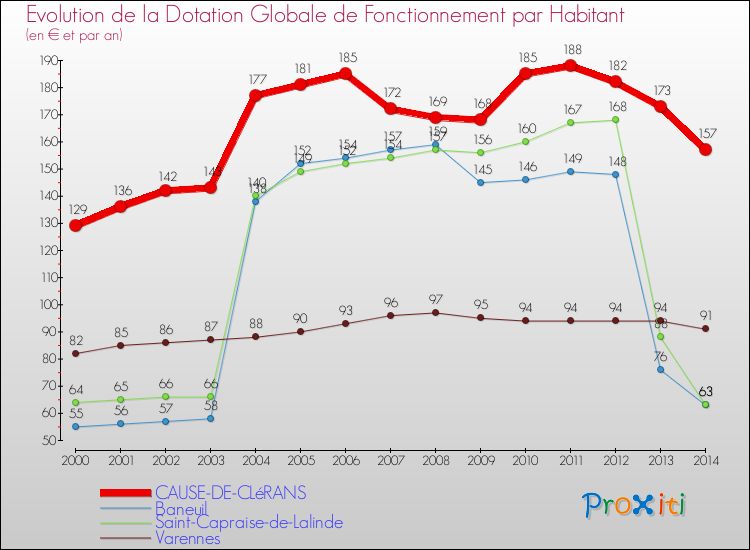 Evolution et montant de la dotation globale de fonctionnement par Habitant pour CAUSE-DE-CLéRANS et les communes proches de 2000 à 2014. Comparaison des dotations globales de fonctionnement par habitant pour CAUSE-DE-CLéRANS et les communes voisines de 2000 à 2014.